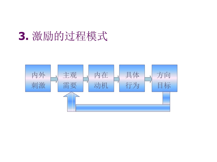 202X年员工激励理论概述_第5页