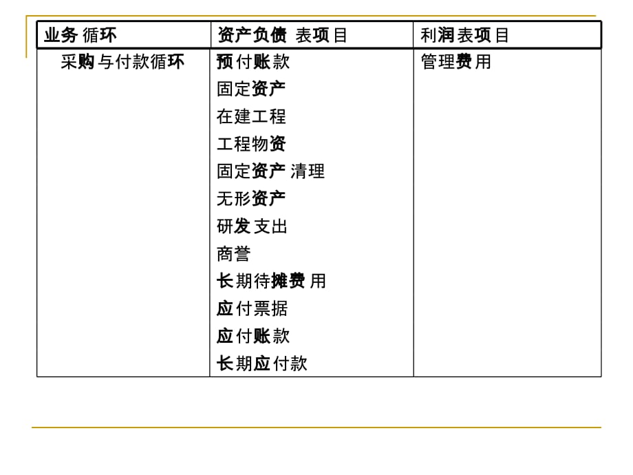 202X年采购与付款循环审计_第3页