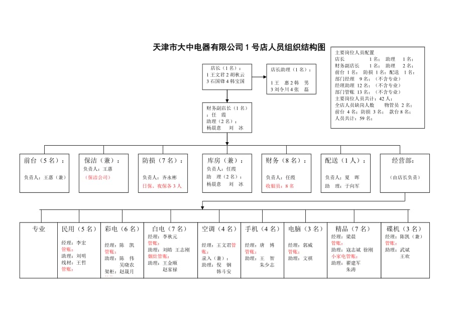 202X年天津某电器公司组织结构图2_第1页