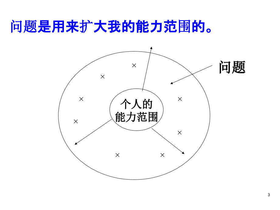 202X年怎样发现与解决生产问题_第3页