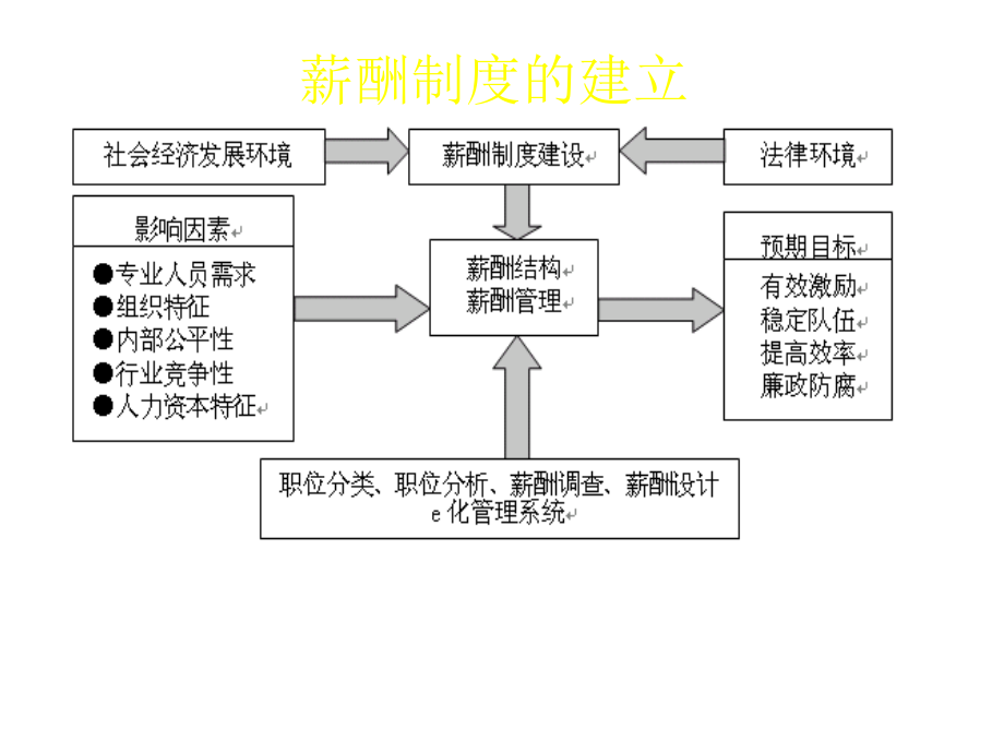 202X年推进公务员薪酬制度改革_第3页