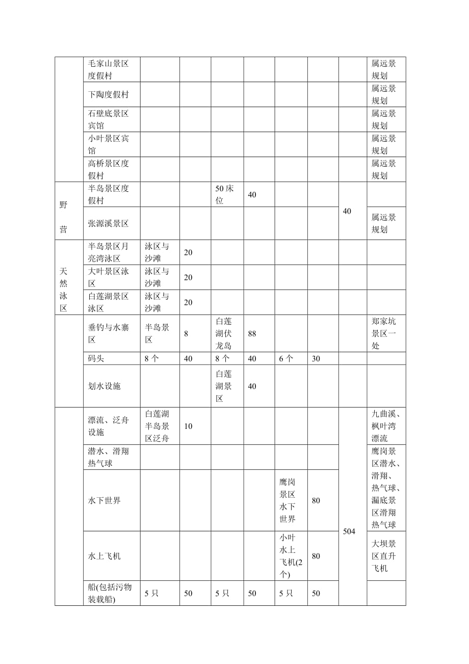 202X年江西省三清湖旅游开发项目报告分析_第2页