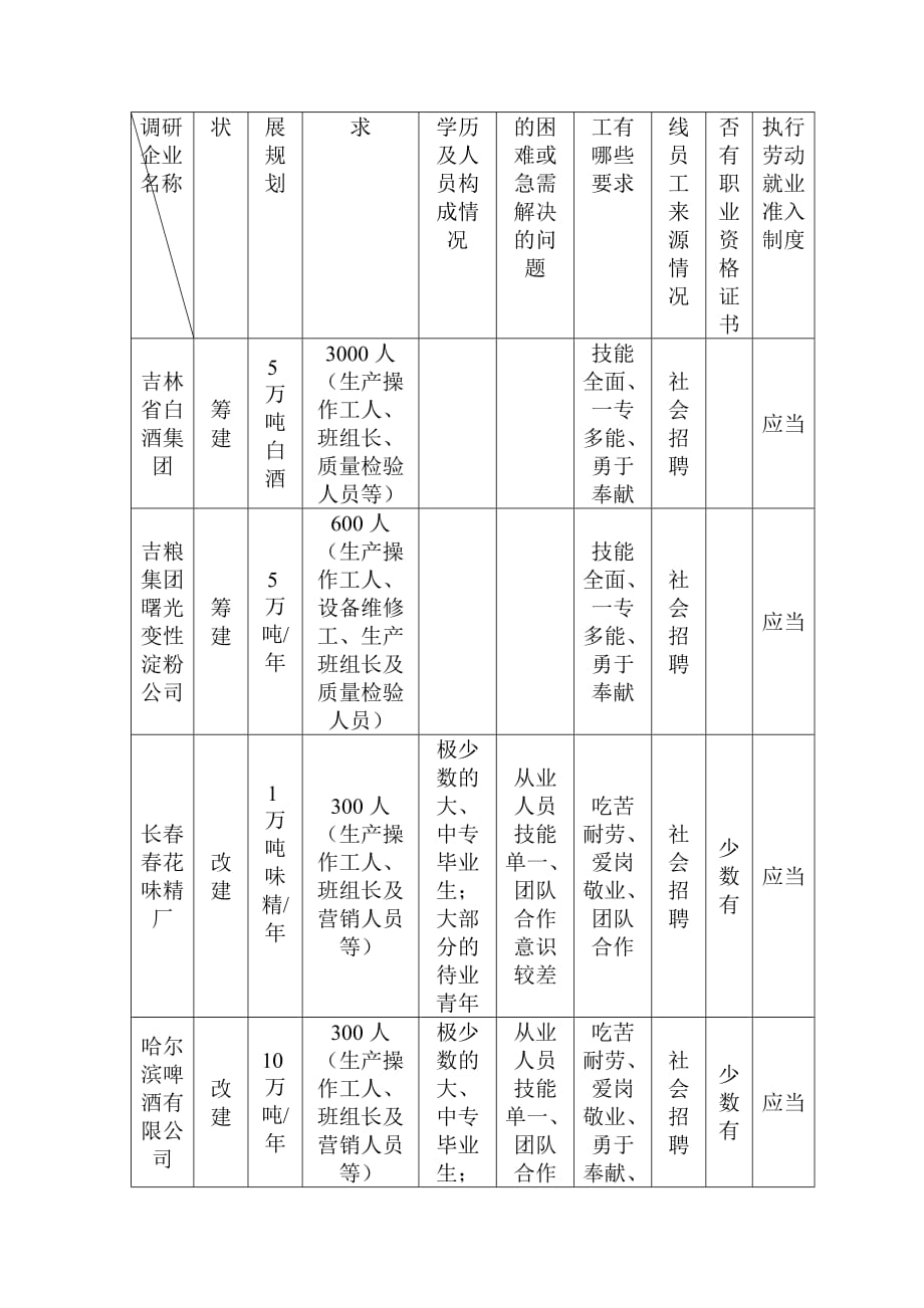 202X年吉林省食品行业调查报告_第3页