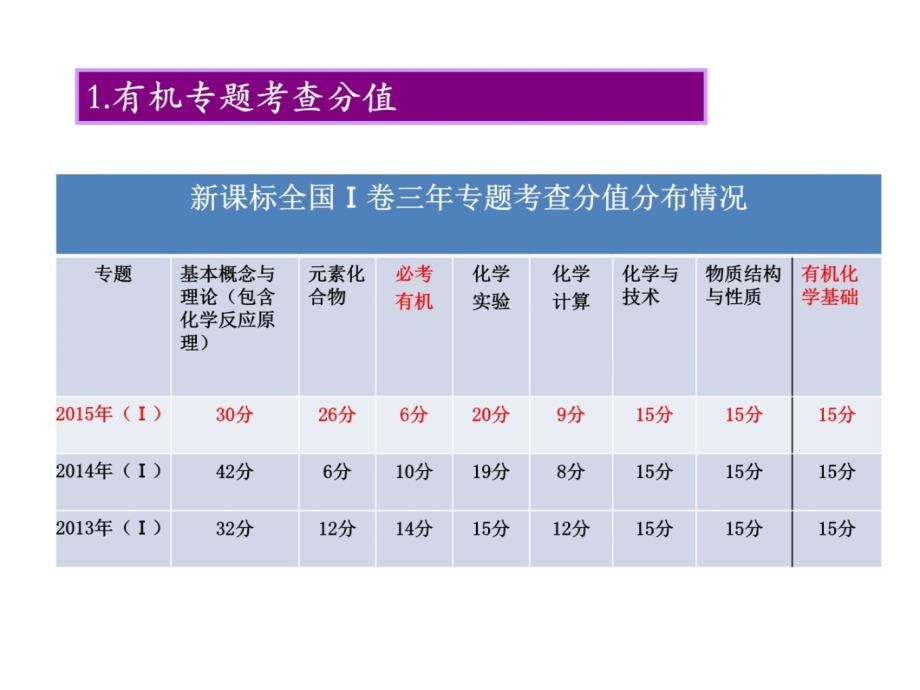 2016全国卷有机试题特点及复习建议知识讲解_第2页