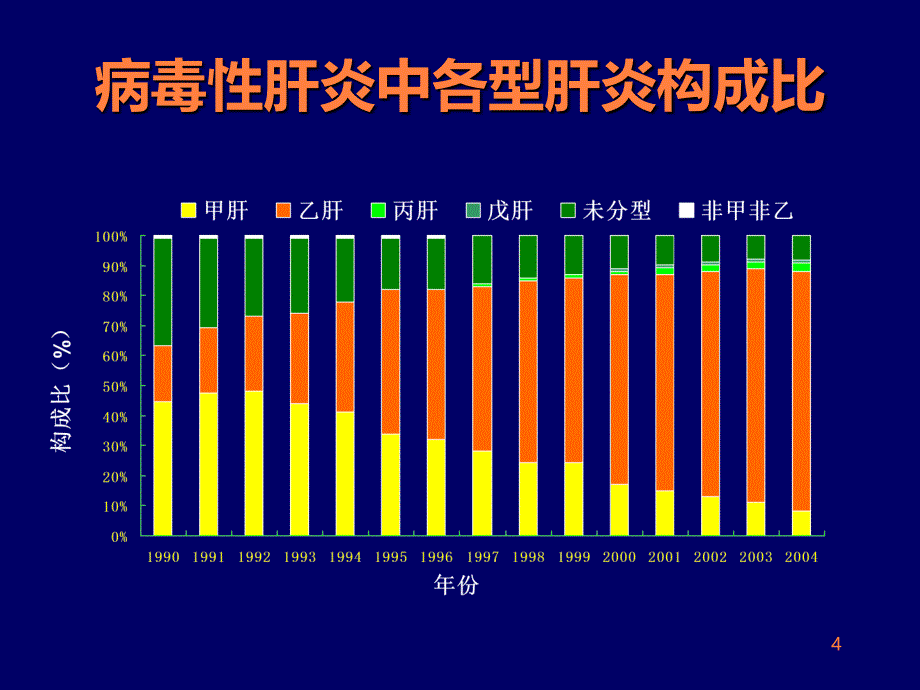 病毒性肝炎及其防治专题ppt课件_第4页