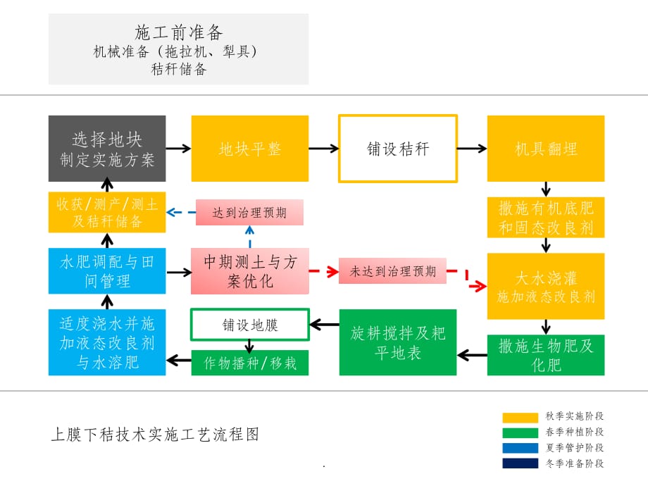 盐碱地改良上膜下秸工程实施方案ppt课件_第3页