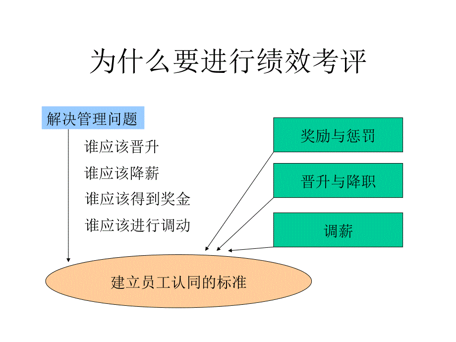 202X年企业管理者如何对员工进行绩效考评_第4页