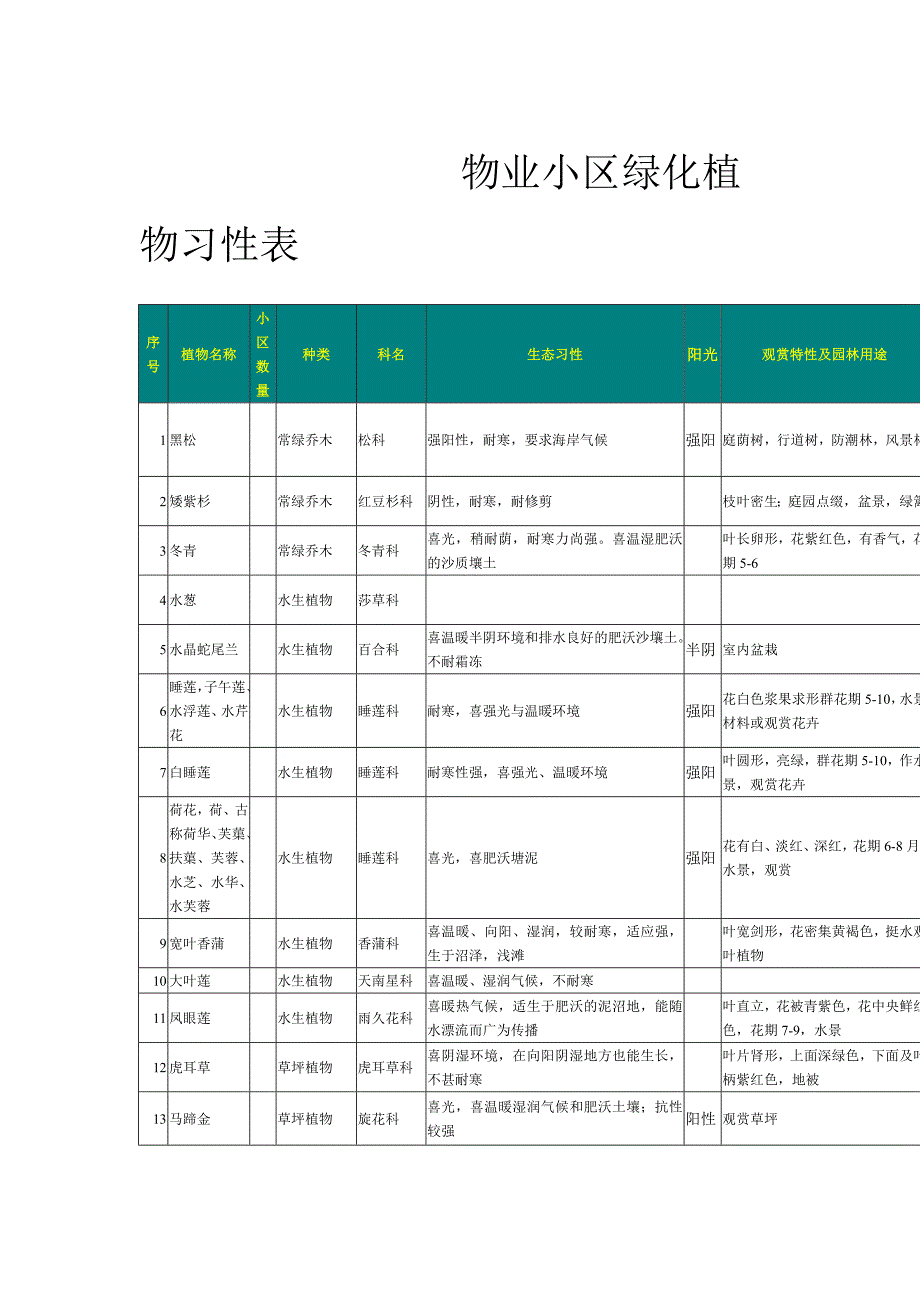 202X年物业小区绿化植物习性表_第1页