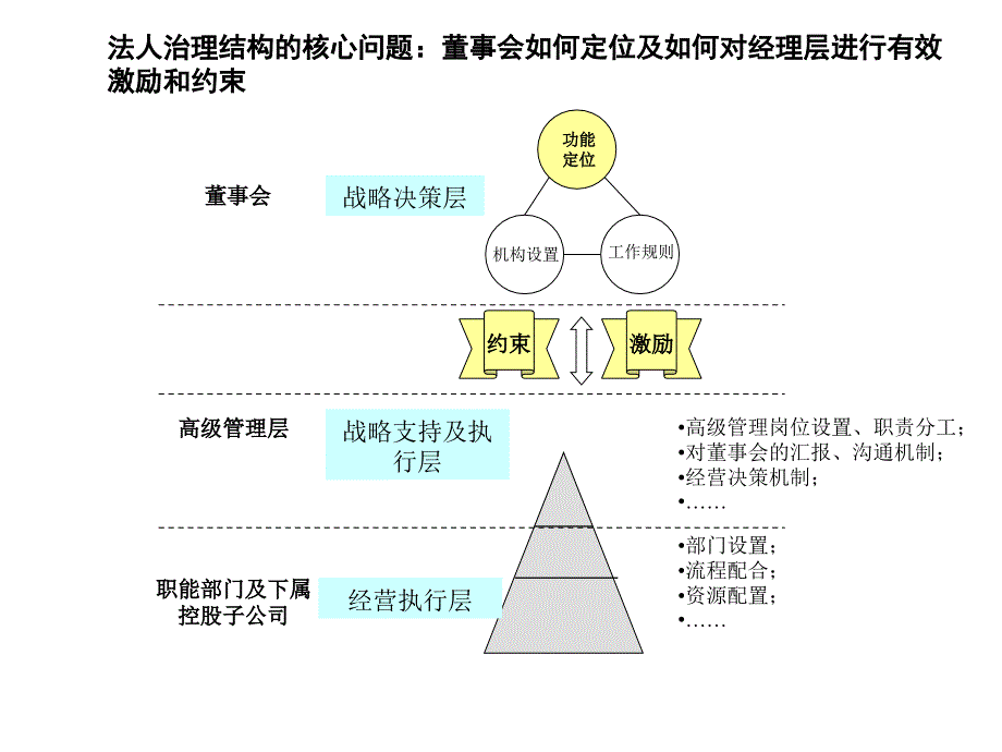 202X年某房地产开发公司的法人治理结构建议_第3页