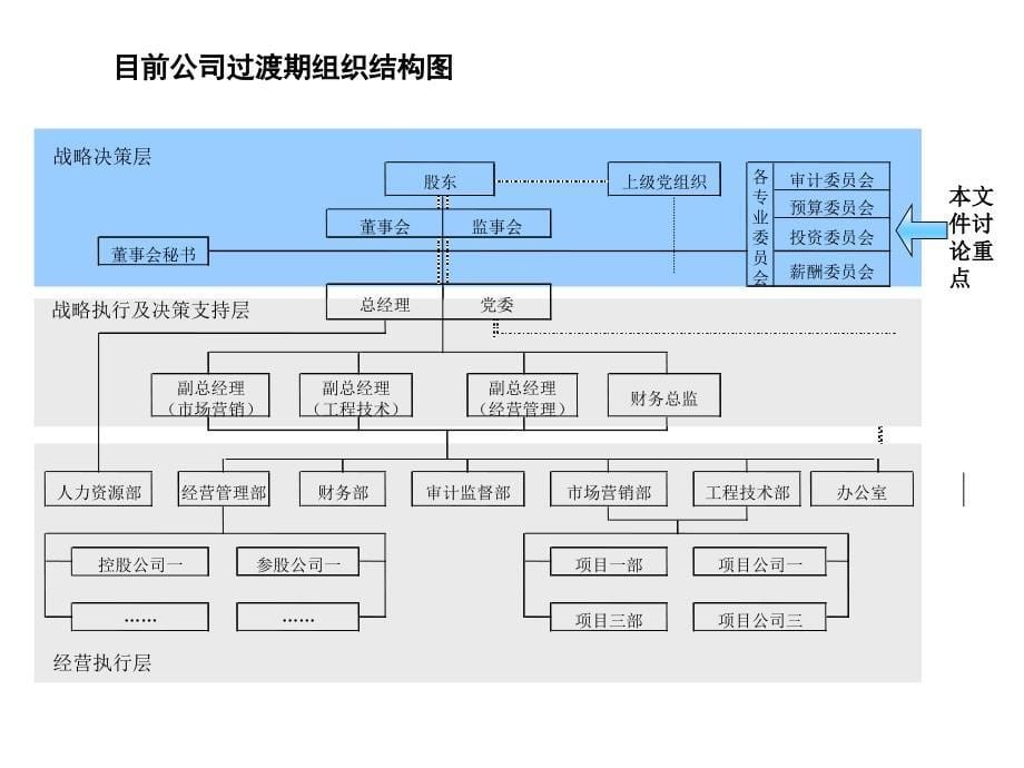 202X年某房地产开发公司的法人治理结构建议_第5页