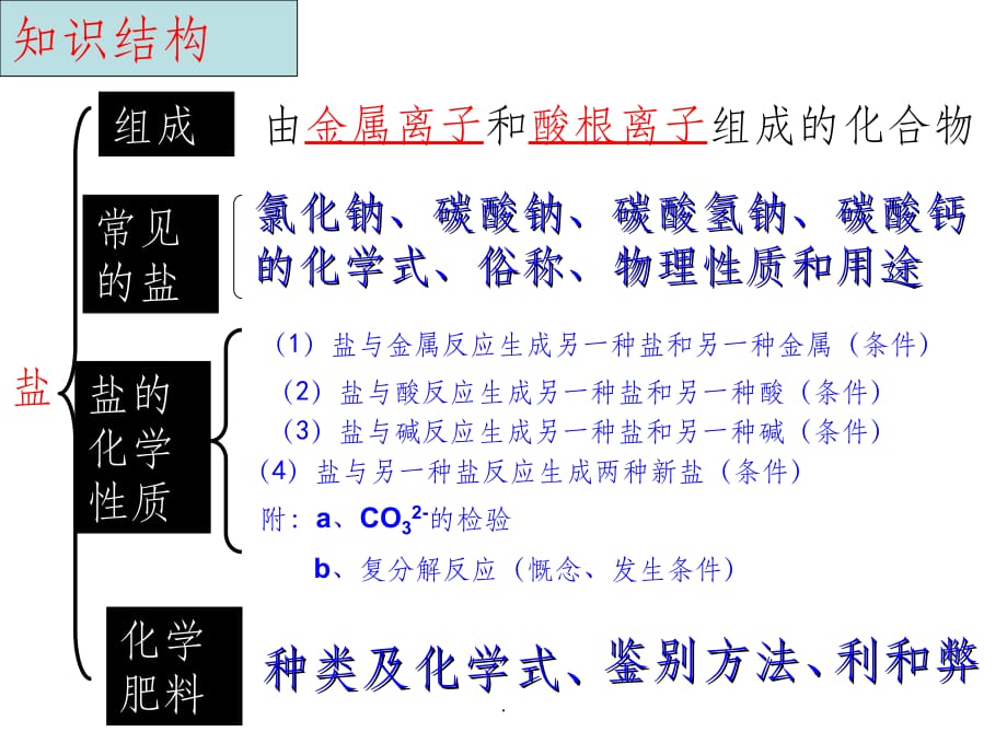 盐化肥单元复习完整ppt课件_第3页