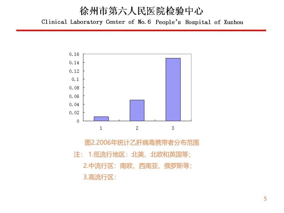 HBVDNA定量及变异检测的临床应用ppt课件_第5页