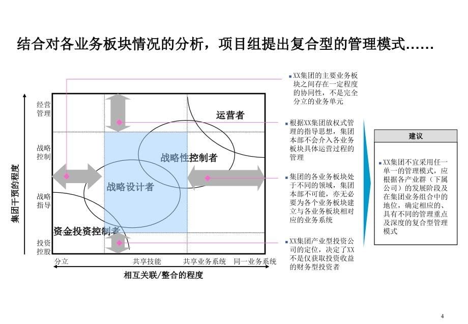 202X年某集团项目总结报告_第5页