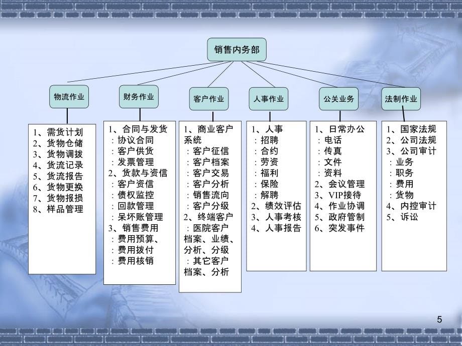 202X年医药营销系统内务管理的定位_第5页