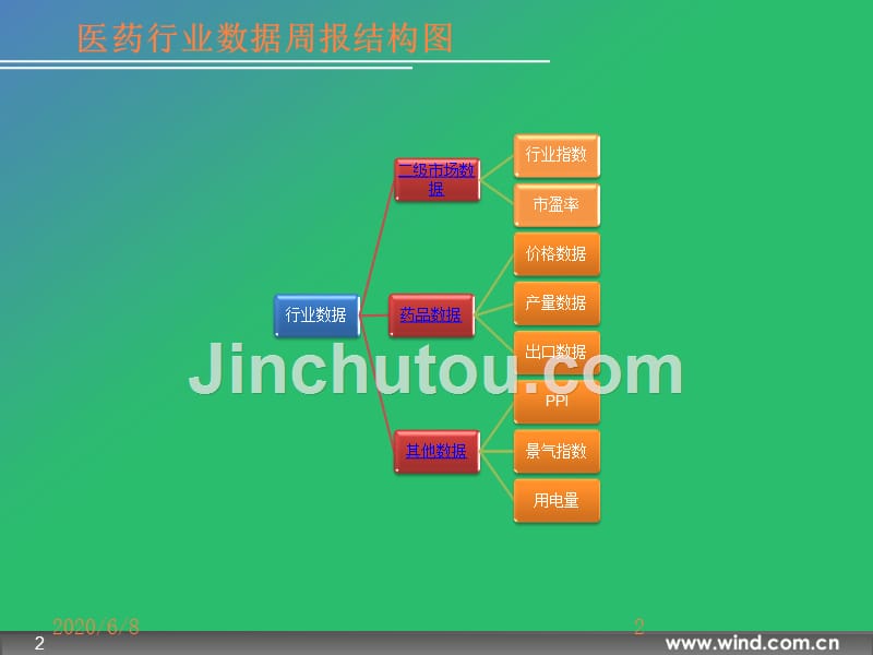 Wind资讯医药行业数据周报(年期)ppt课件_第2页