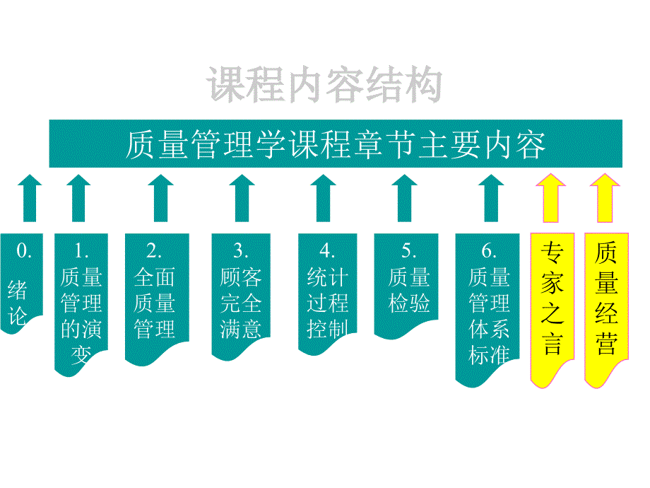 202X年刘广第教授-质量管理学_第2页