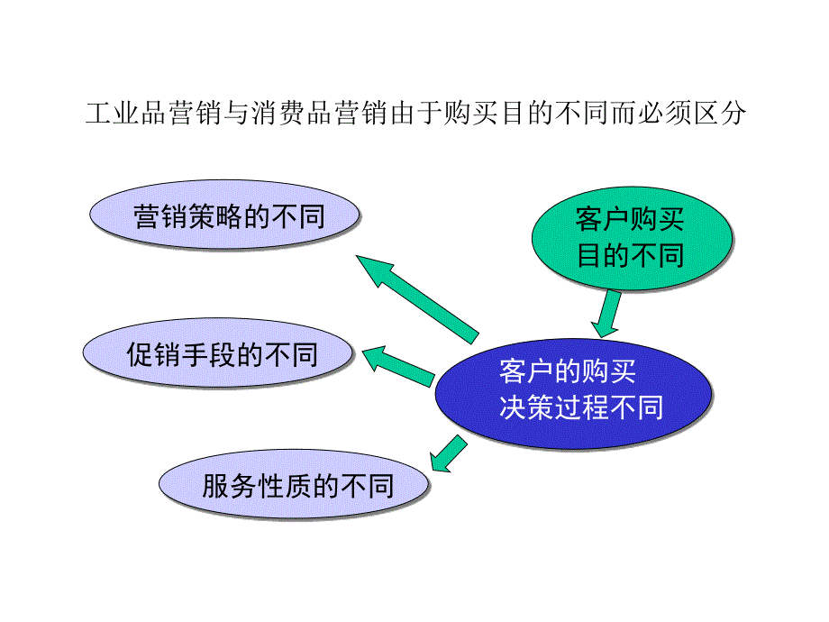 202X年工业品营销与消费品营销_第4页