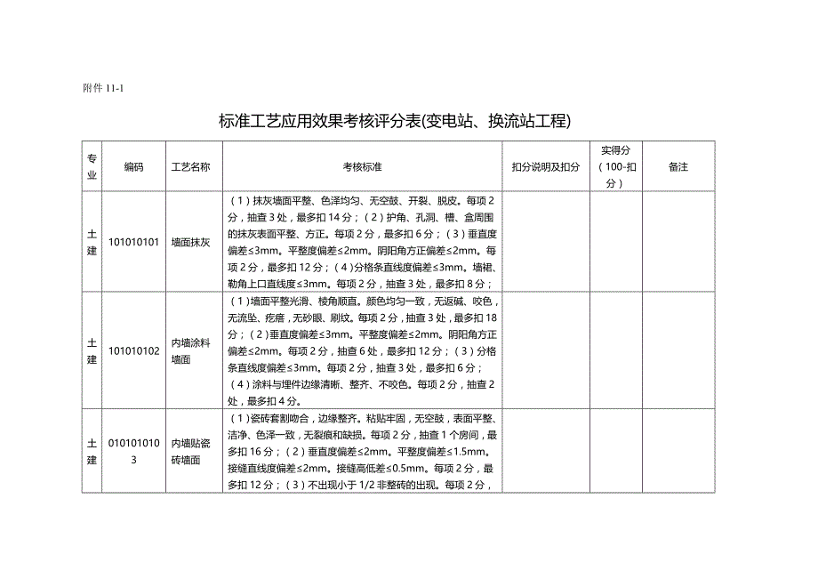 2020年（绩效管理套表）标准工艺应用效果考核评分表_第2页