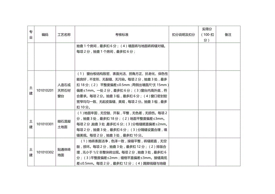 2020年（绩效管理套表）标准工艺应用效果考核评分表_第3页