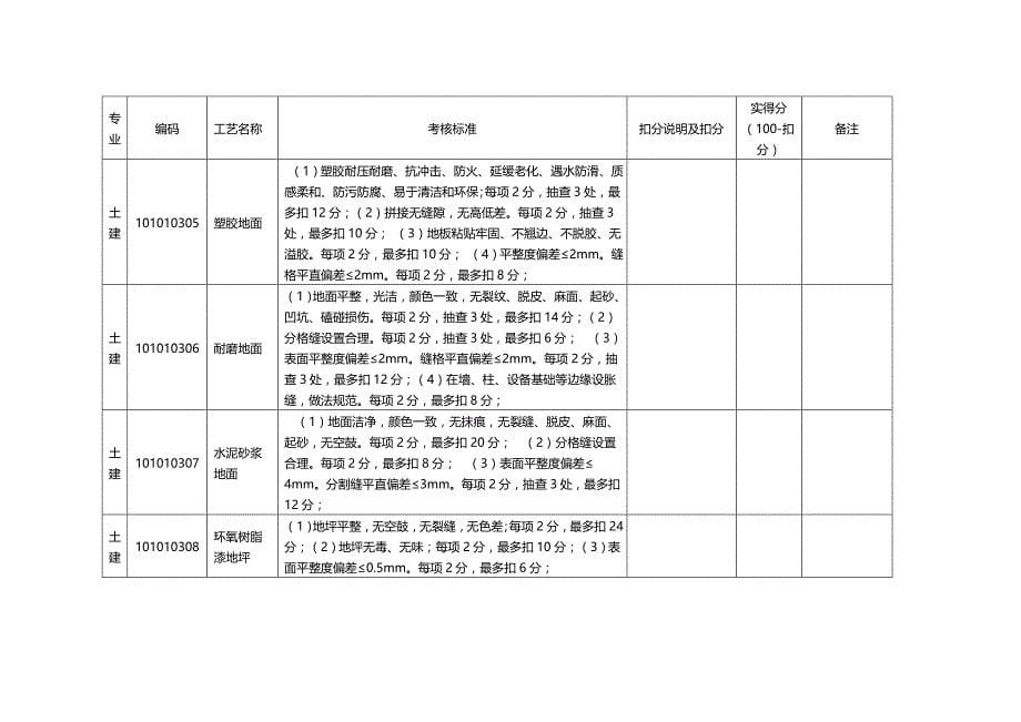 2020年（绩效管理套表）标准工艺应用效果考核评分表_第5页