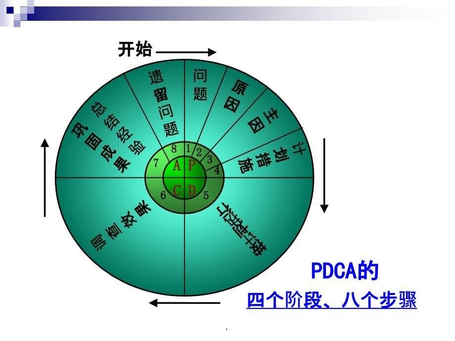 PDCA循环图及应用案例PPT课件_第5页