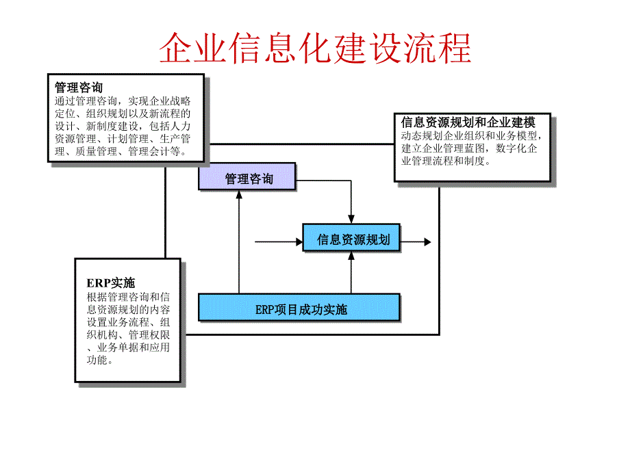 202X年信息时代的ERP系统整体规划方案_第4页