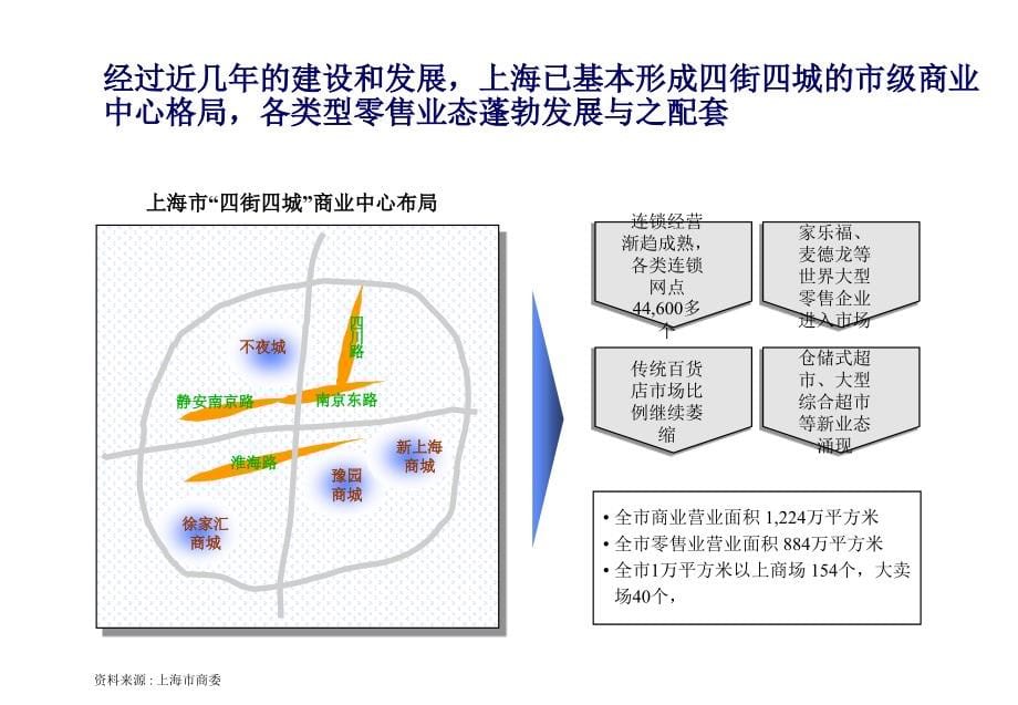 202X年某集团购物中心未来市场定位与功能设计_第5页