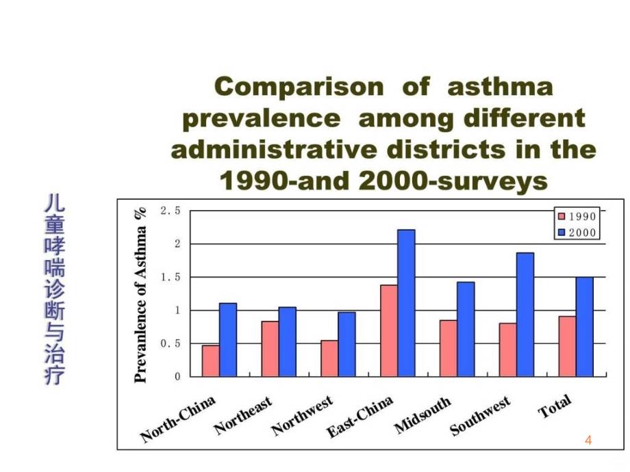 儿童哮喘诊断与治疗(1)ppt课件_第4页
