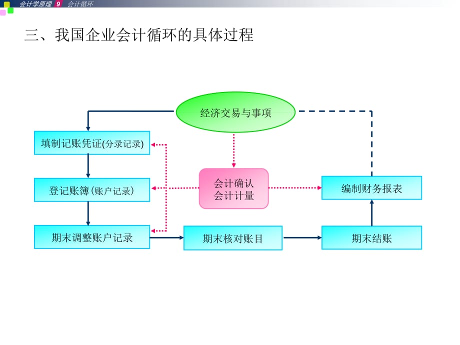 202X年企业经济活动与会计计量原理9_第4页