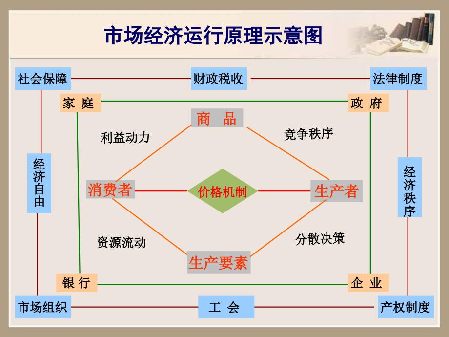 202X年市场经济运作原理及要素分析_第3页