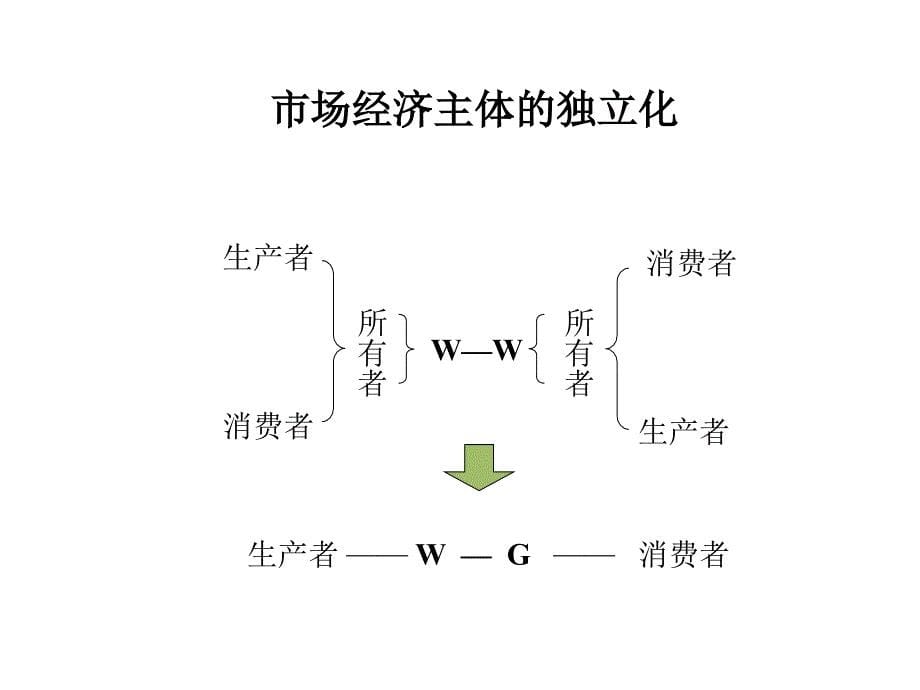 202X年市场经济运作原理及要素分析_第5页