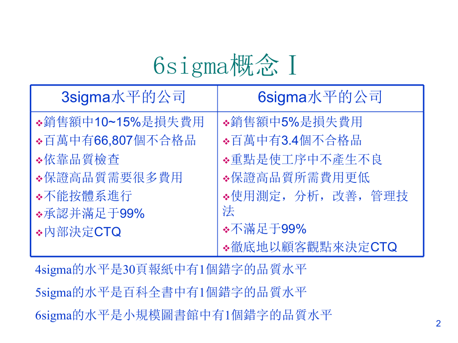 202X年六西格玛的管理理念_第2页