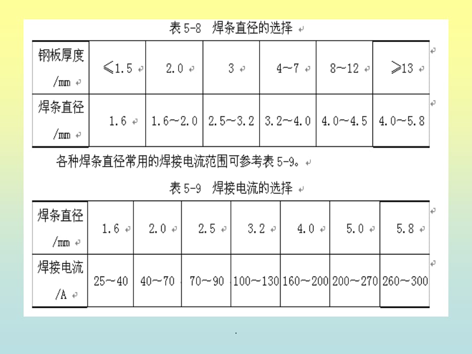 焊接工艺参数77842PPT课件_第3页