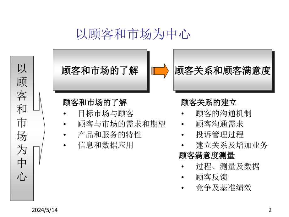 202X年以顾客和市场为中心的绩效管理模式_第2页