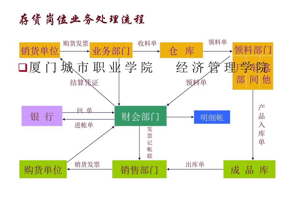 202X年主要会计岗位业务处理流程图_第3页