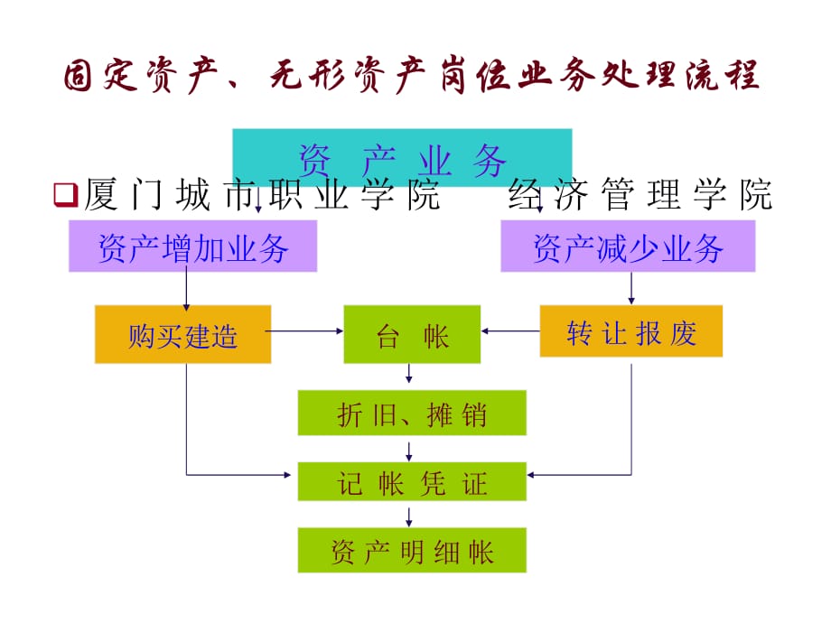 202X年主要会计岗位业务处理流程图_第4页