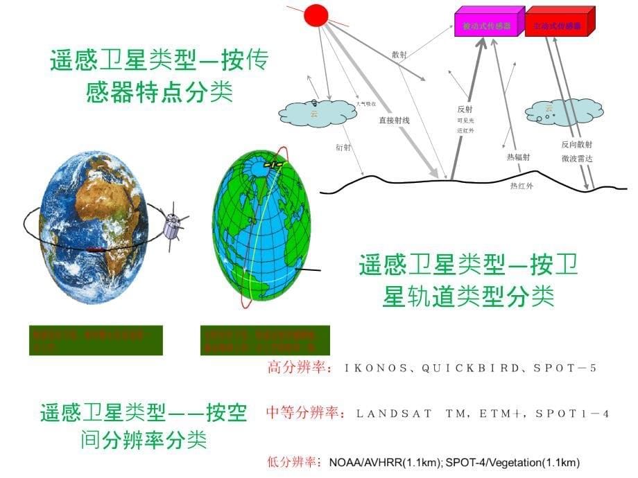 遥感湖泊水质的监测ppt课件_第5页