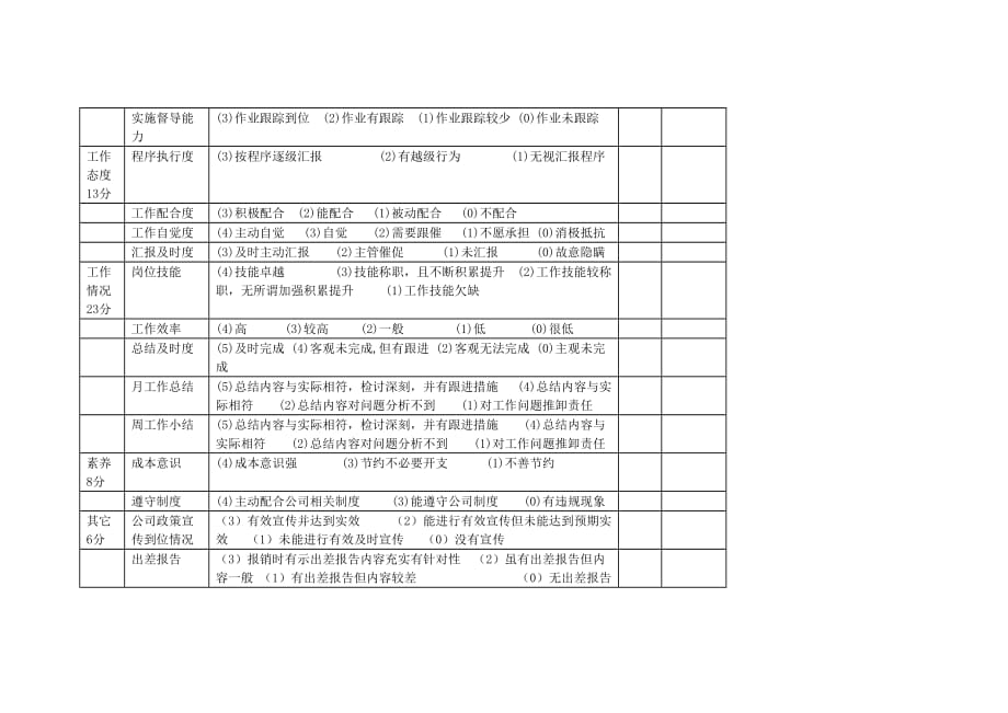 202X年企业员工绩效考核管理表格汇总25_第3页