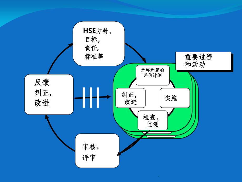 HSE管理体系介绍PPT课件_第4页