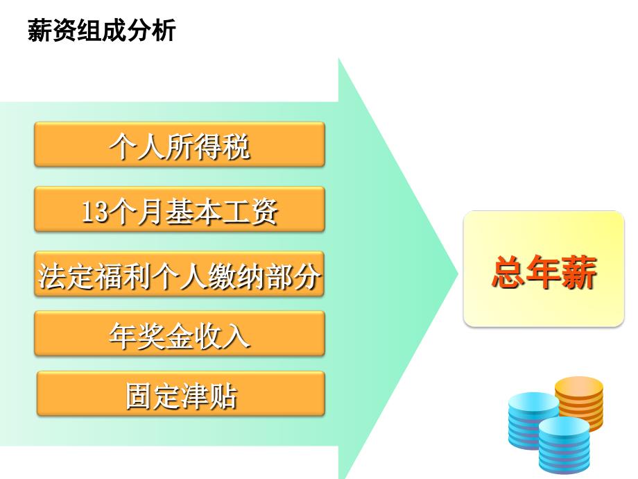 202X年HR岗位的薪酬设计与福利_第3页