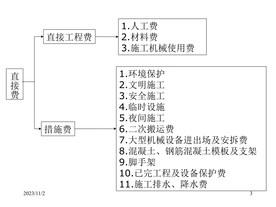 202X年建筑工程费用项目的组成与计算_第3页