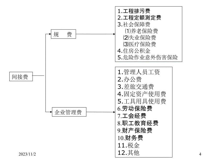 202X年建筑工程费用项目的组成与计算_第4页