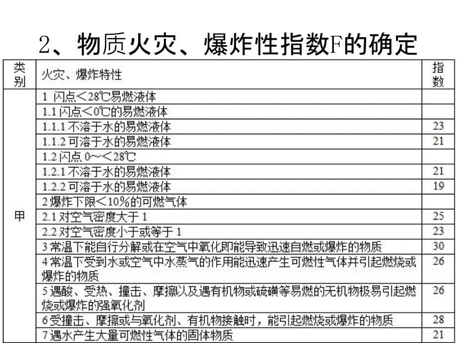 化工厂危险程度分级PPT课件_第5页