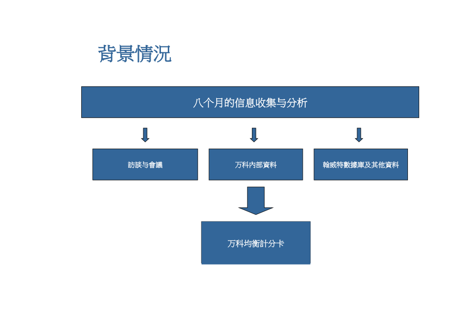 202X年某公司均衡计分卡培训教程_第2页