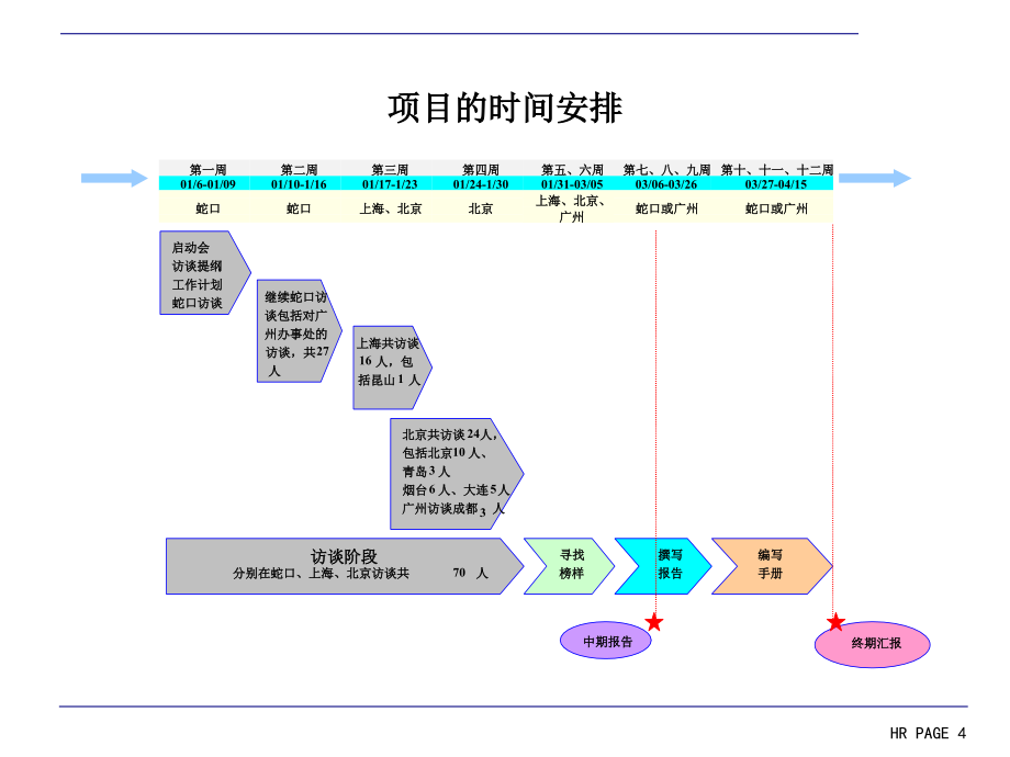 202X年某销售系统人力资源诊断研究报告_第4页