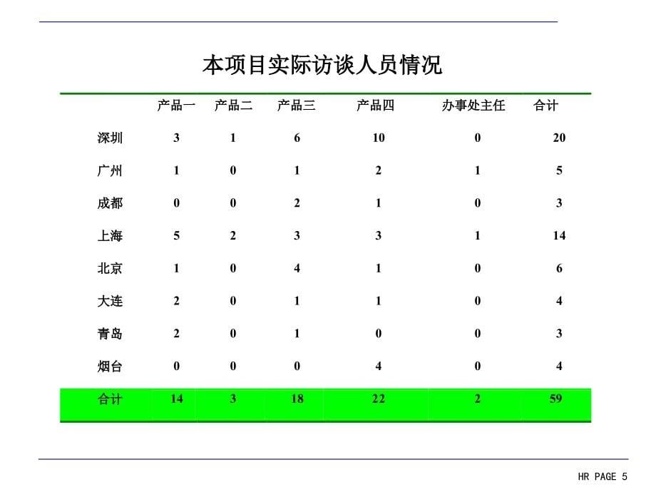 202X年某销售系统人力资源诊断研究报告_第5页