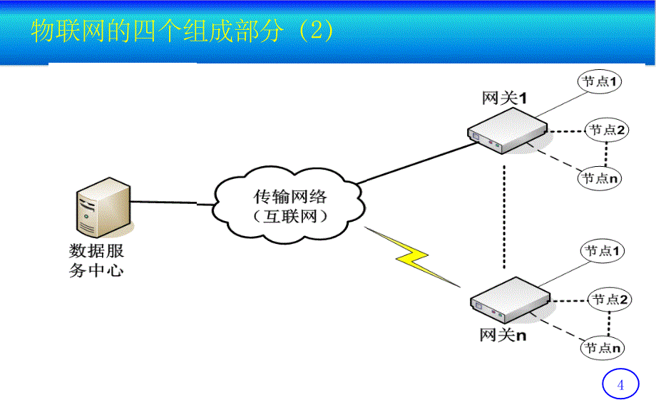 物联网专业课程体系ppt精选课件_第4页