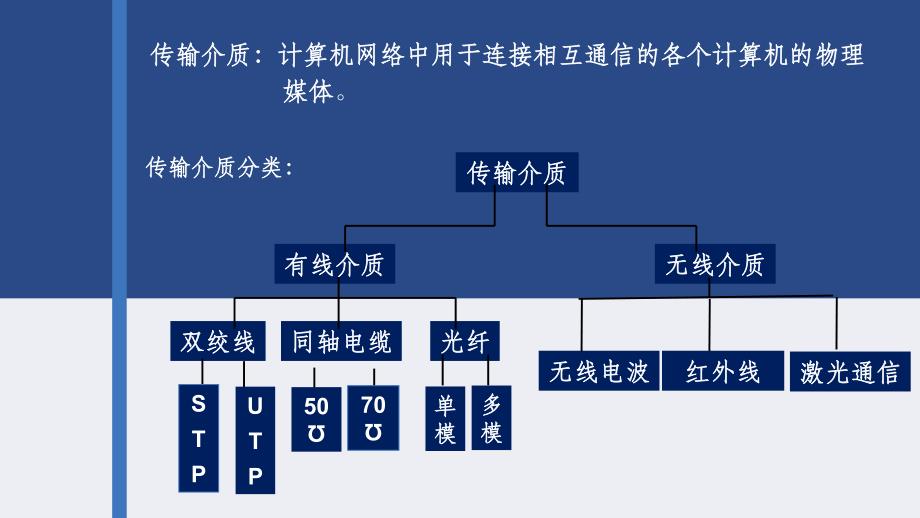 计算机网络的传输介质PPT课件_第4页