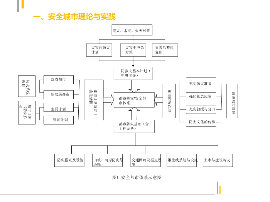 城市防灾减灾规划-城市综合防灾规划的相关理论与实践_第5页