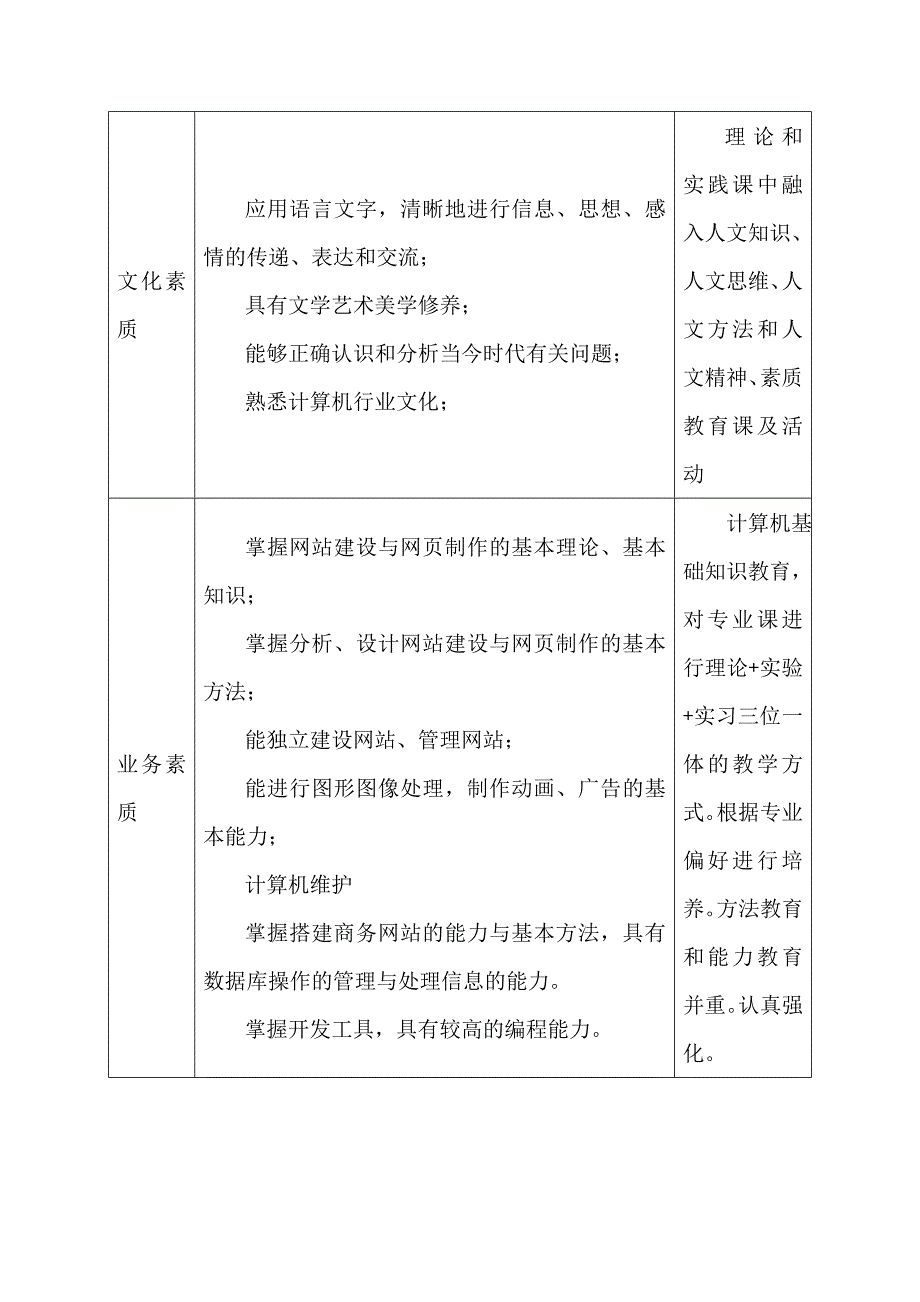 202X年专业人才培养方案-计算机信息管理_第3页